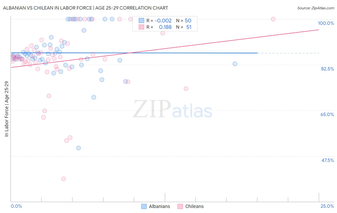Albanian vs Chilean In Labor Force | Age 25-29