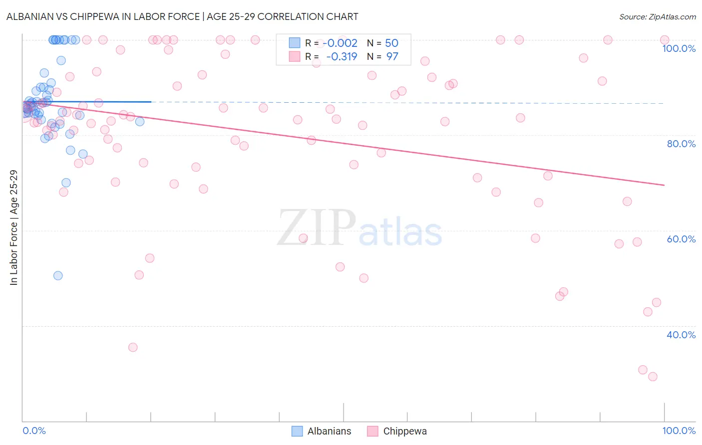 Albanian vs Chippewa In Labor Force | Age 25-29