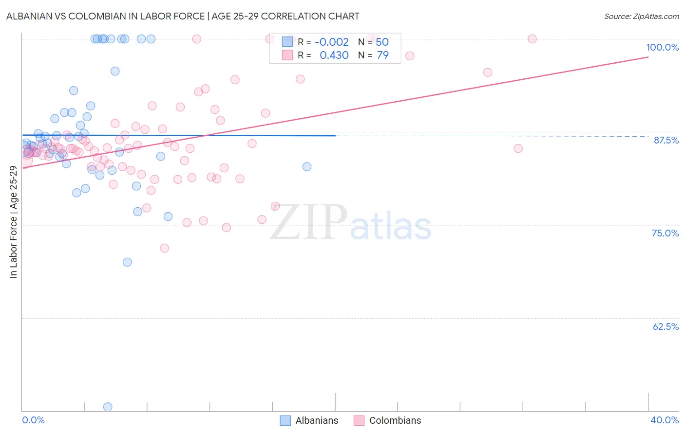 Albanian vs Colombian In Labor Force | Age 25-29