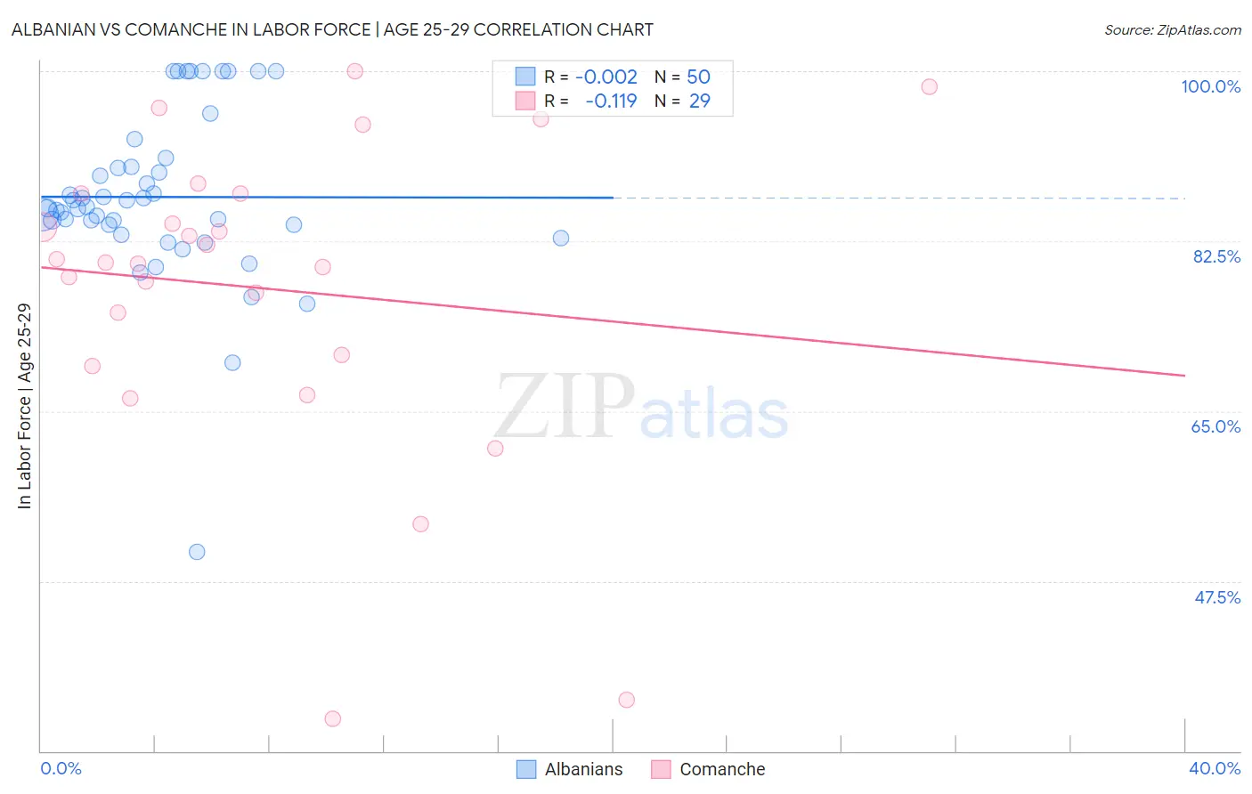 Albanian vs Comanche In Labor Force | Age 25-29