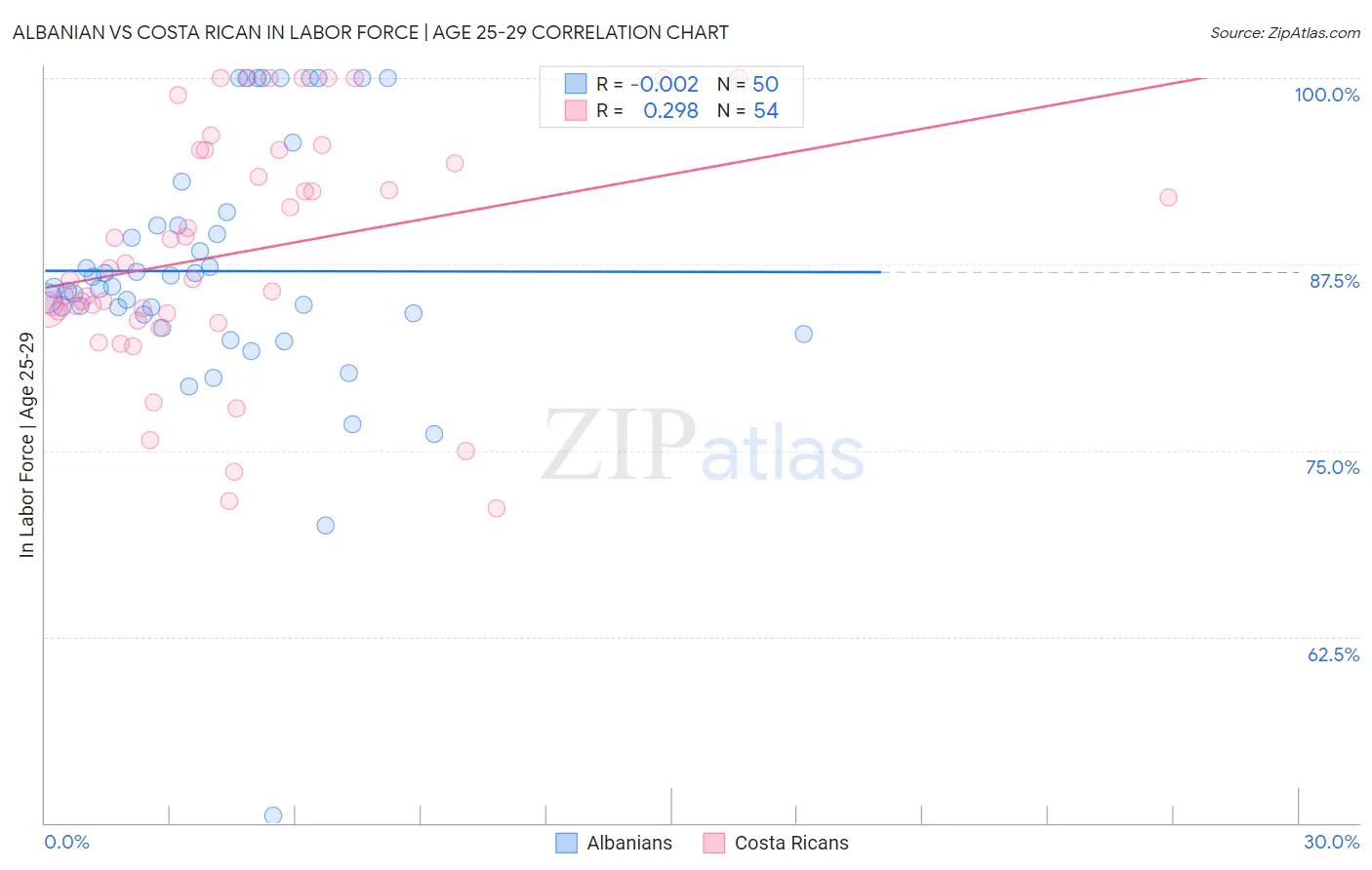 Albanian vs Costa Rican In Labor Force | Age 25-29