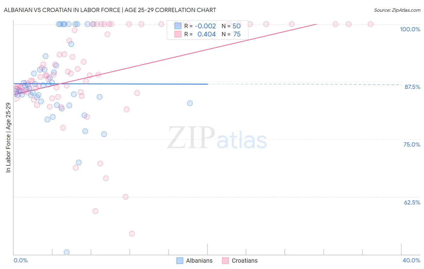Albanian vs Croatian In Labor Force | Age 25-29