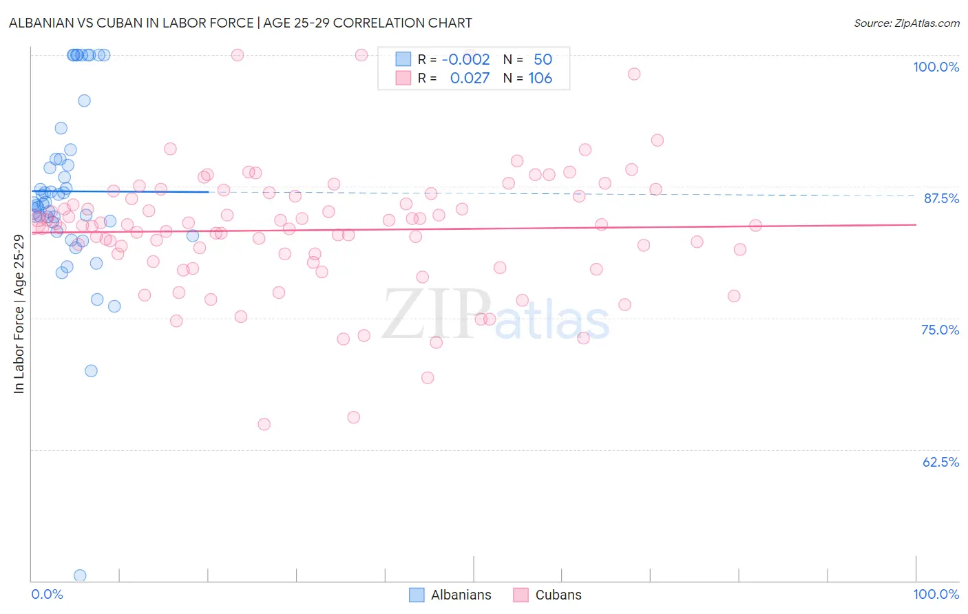 Albanian vs Cuban In Labor Force | Age 25-29