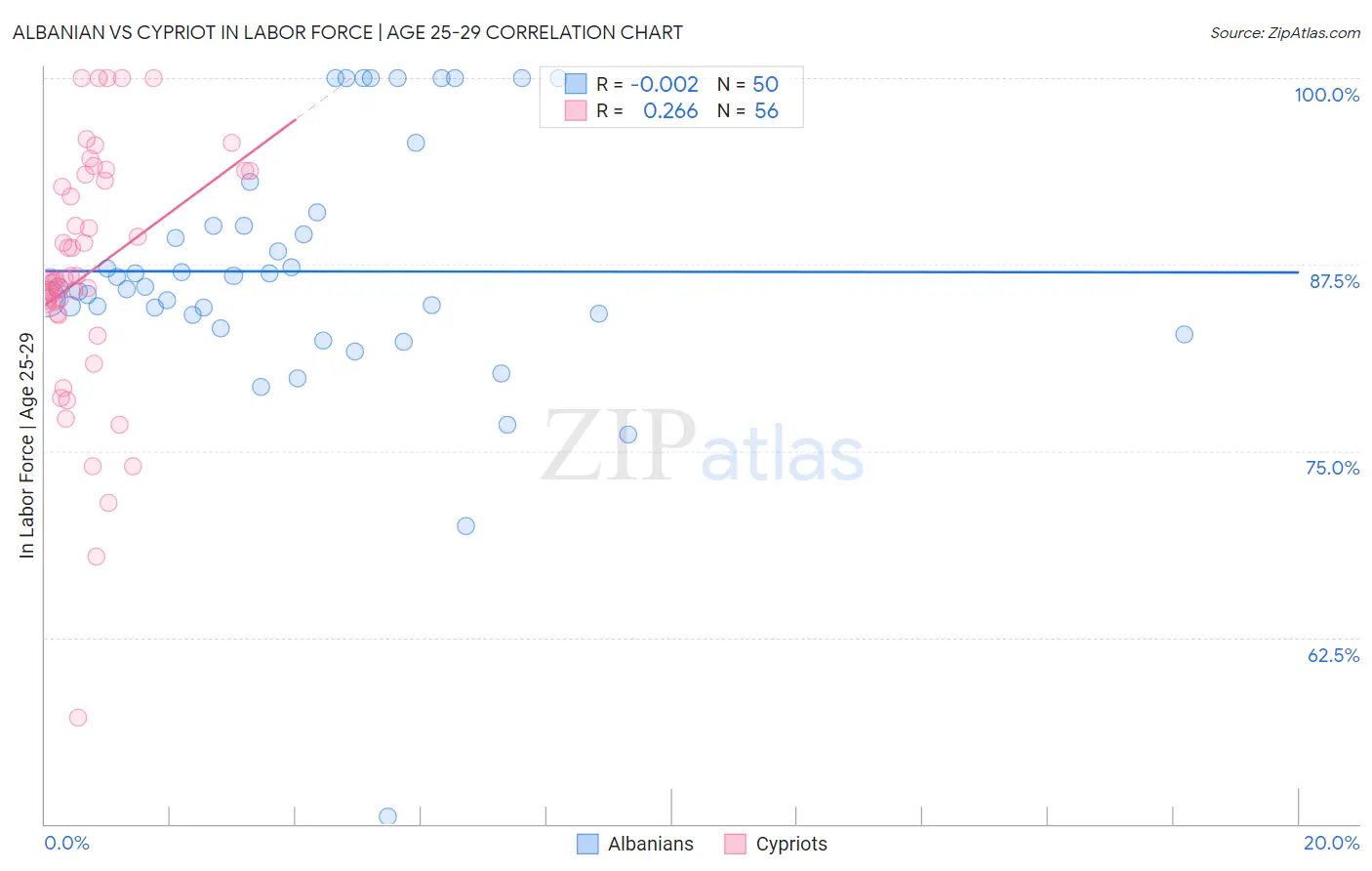 Albanian vs Cypriot In Labor Force | Age 25-29