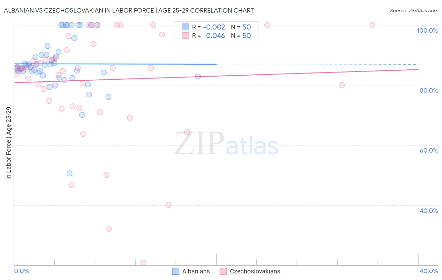 Albanian vs Czechoslovakian In Labor Force | Age 25-29