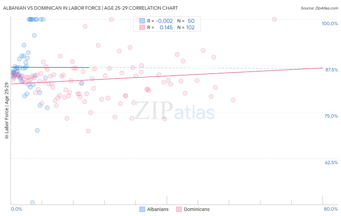 Albanian vs Dominican In Labor Force | Age 25-29