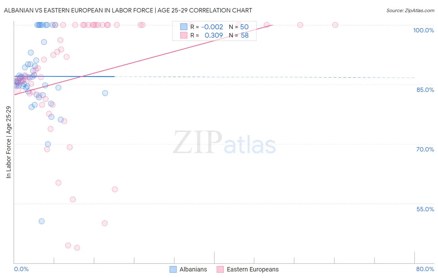 Albanian vs Eastern European In Labor Force | Age 25-29