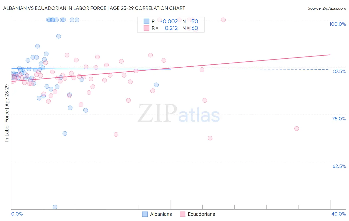 Albanian vs Ecuadorian In Labor Force | Age 25-29