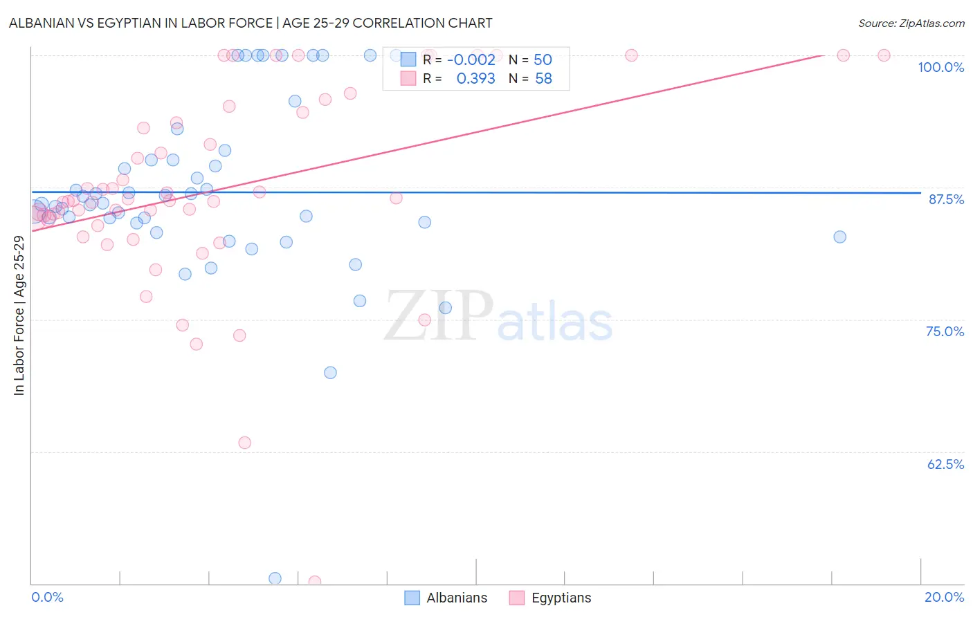 Albanian vs Egyptian In Labor Force | Age 25-29