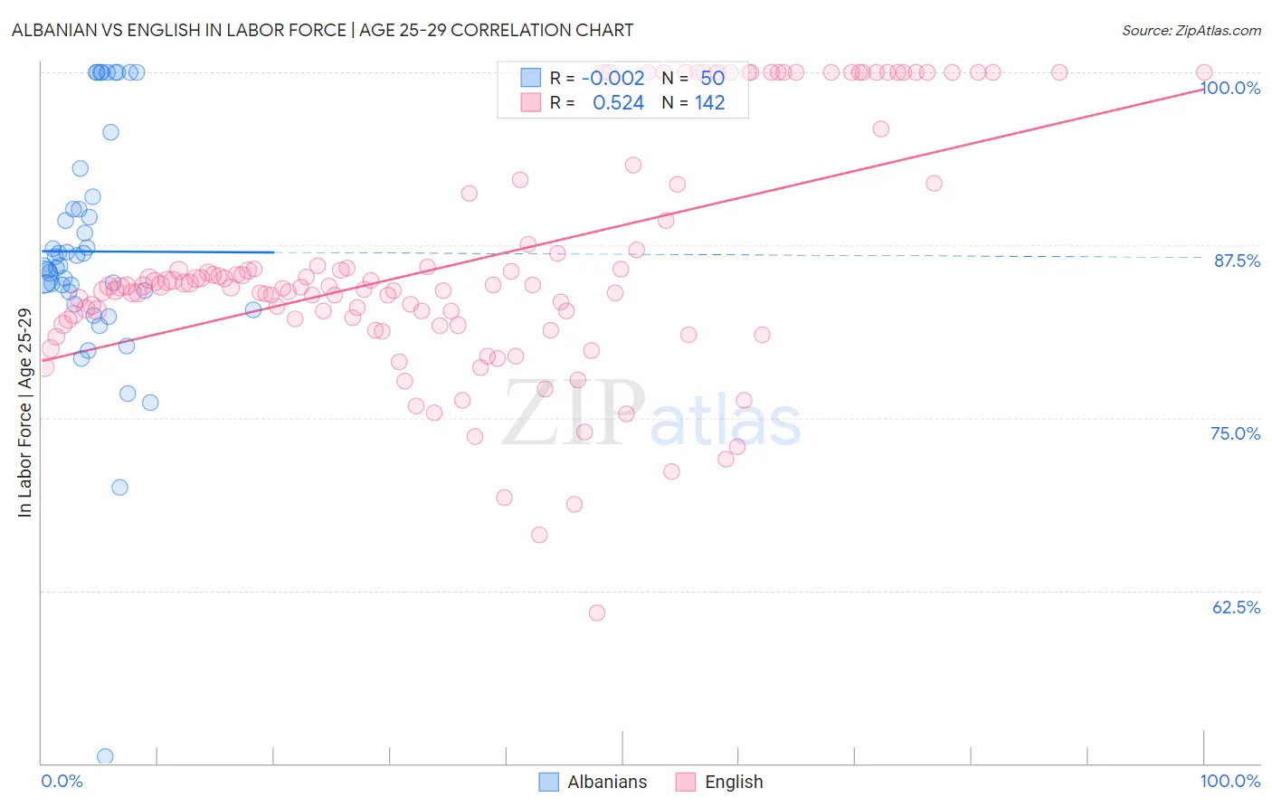 Albanian vs English In Labor Force | Age 25-29