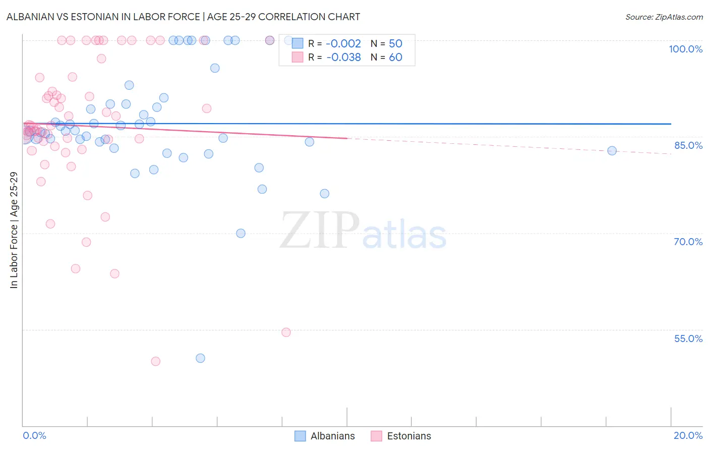 Albanian vs Estonian In Labor Force | Age 25-29