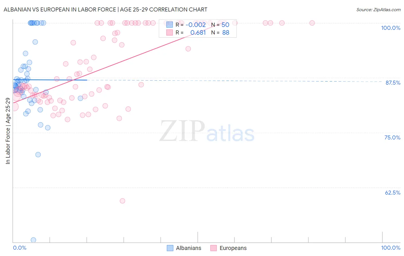Albanian vs European In Labor Force | Age 25-29