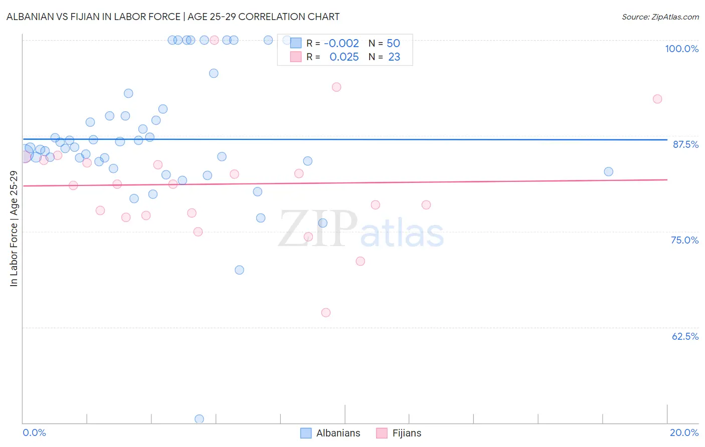 Albanian vs Fijian In Labor Force | Age 25-29