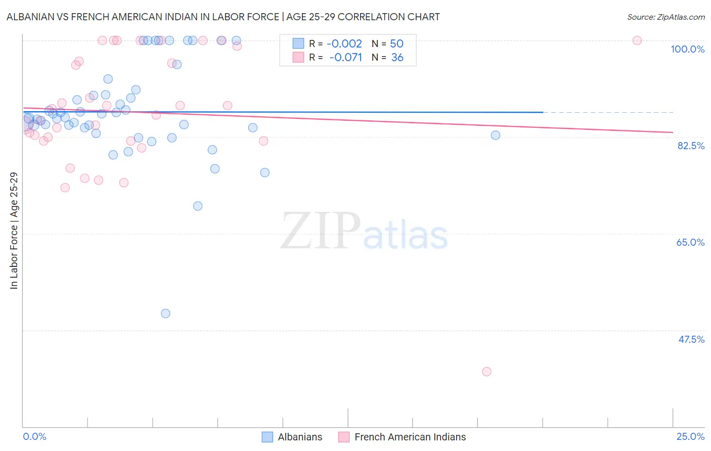 Albanian vs French American Indian In Labor Force | Age 25-29