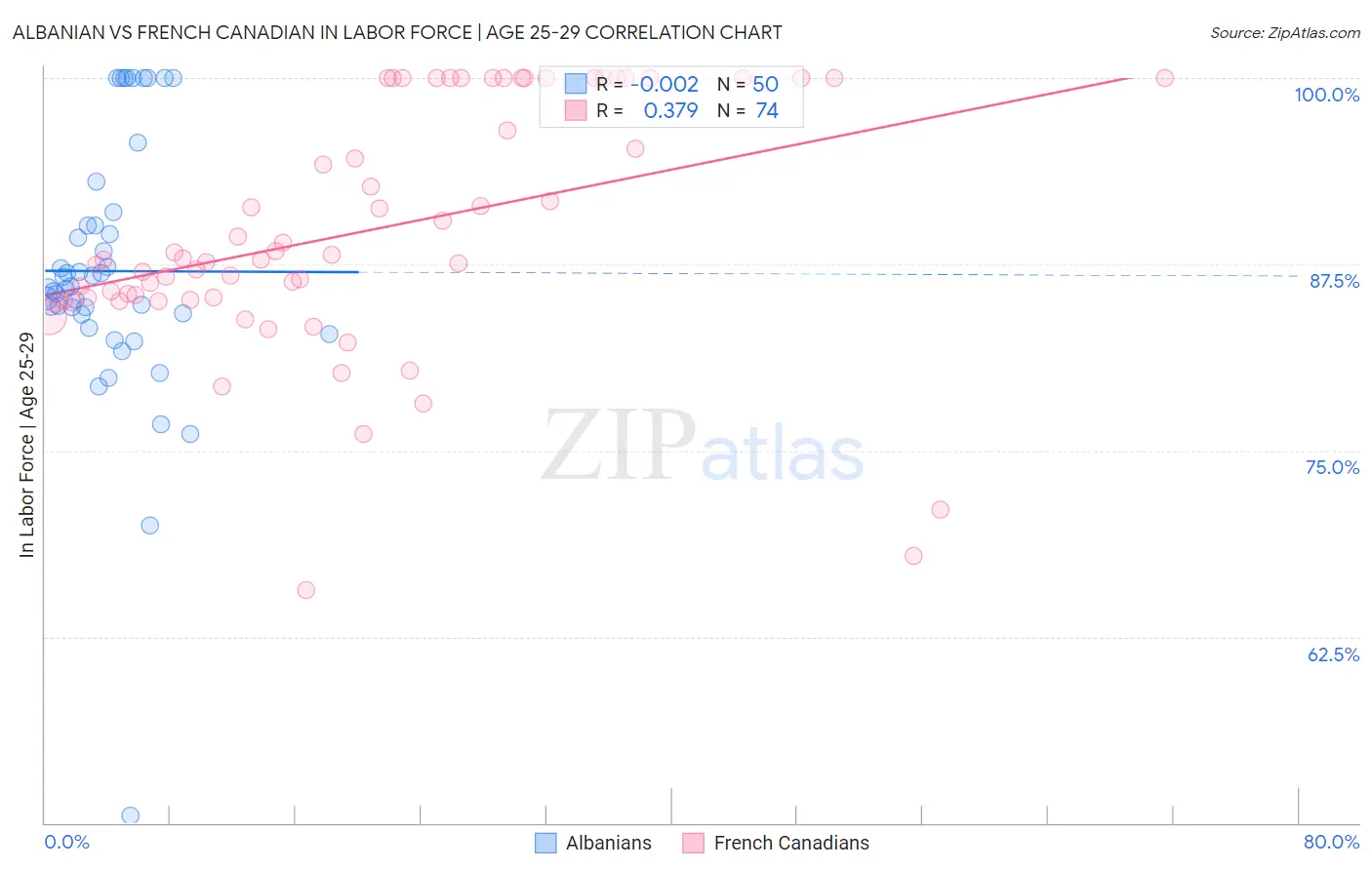 Albanian vs French Canadian In Labor Force | Age 25-29