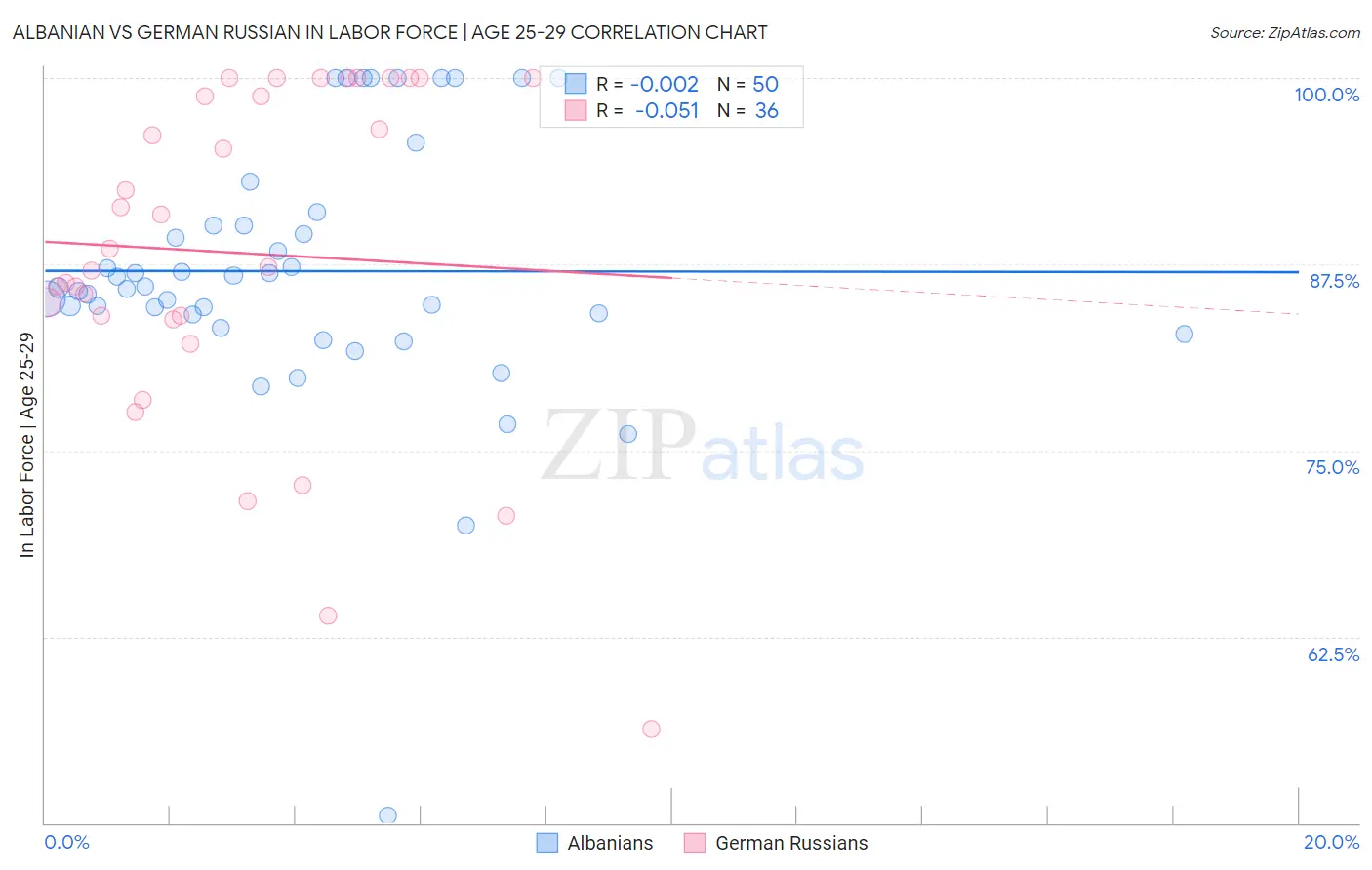 Albanian vs German Russian In Labor Force | Age 25-29