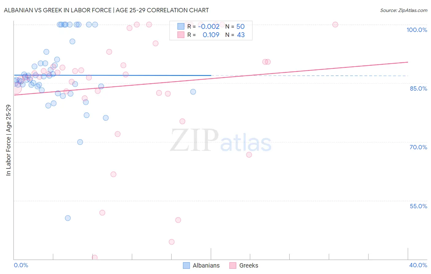 Albanian vs Greek In Labor Force | Age 25-29