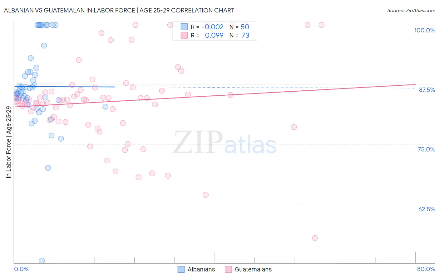 Albanian vs Guatemalan In Labor Force | Age 25-29