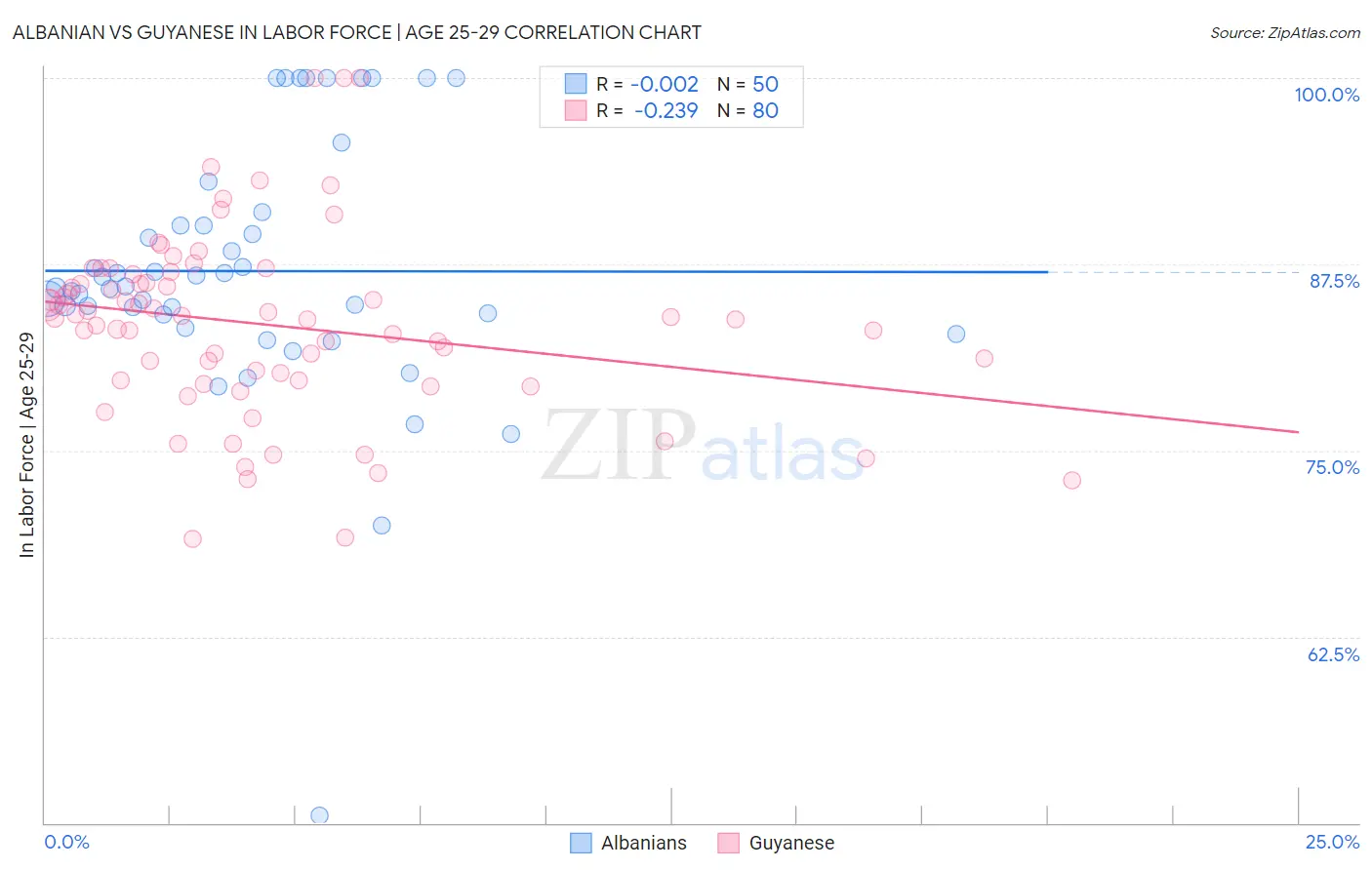 Albanian vs Guyanese In Labor Force | Age 25-29