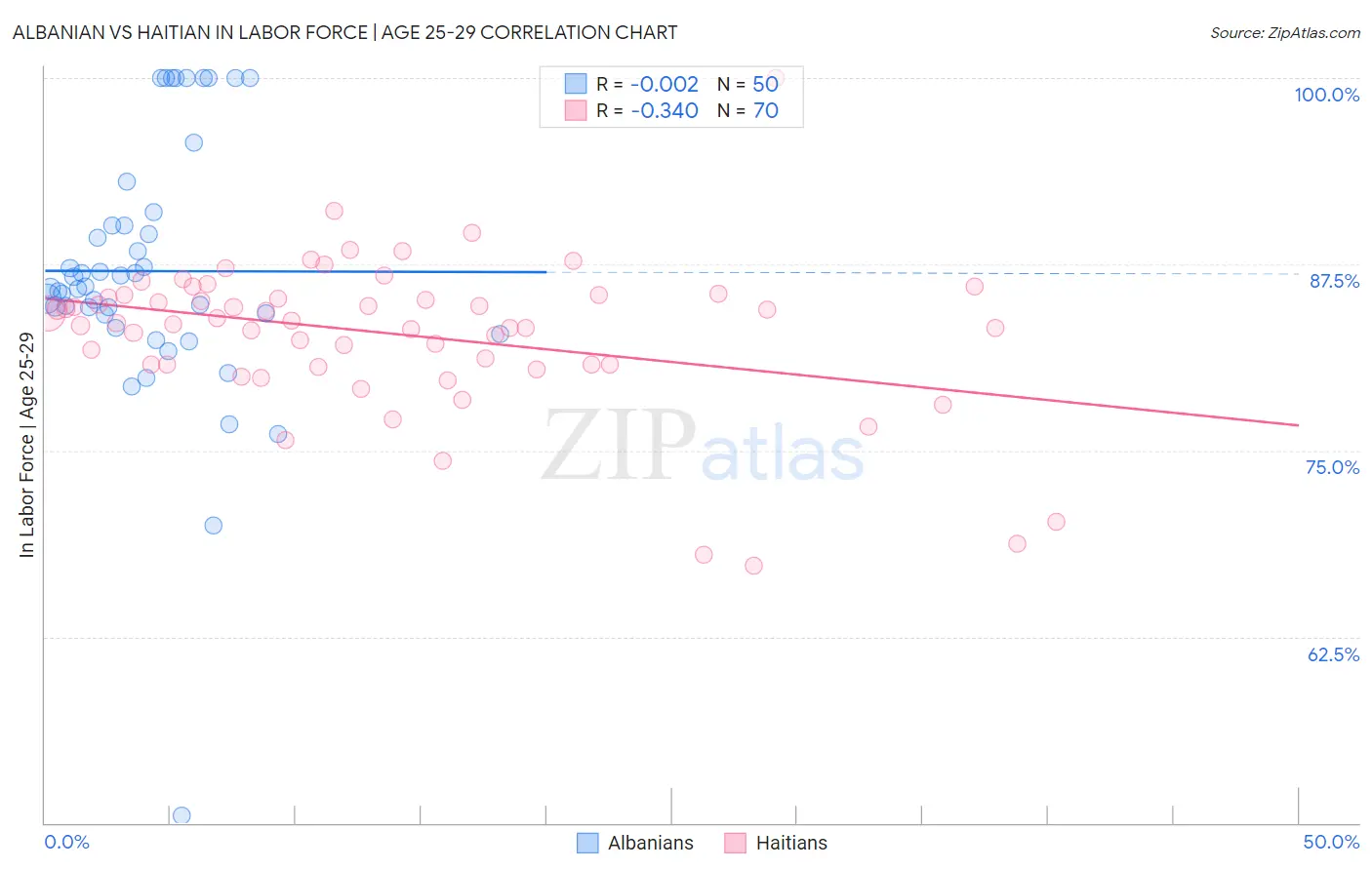 Albanian vs Haitian In Labor Force | Age 25-29