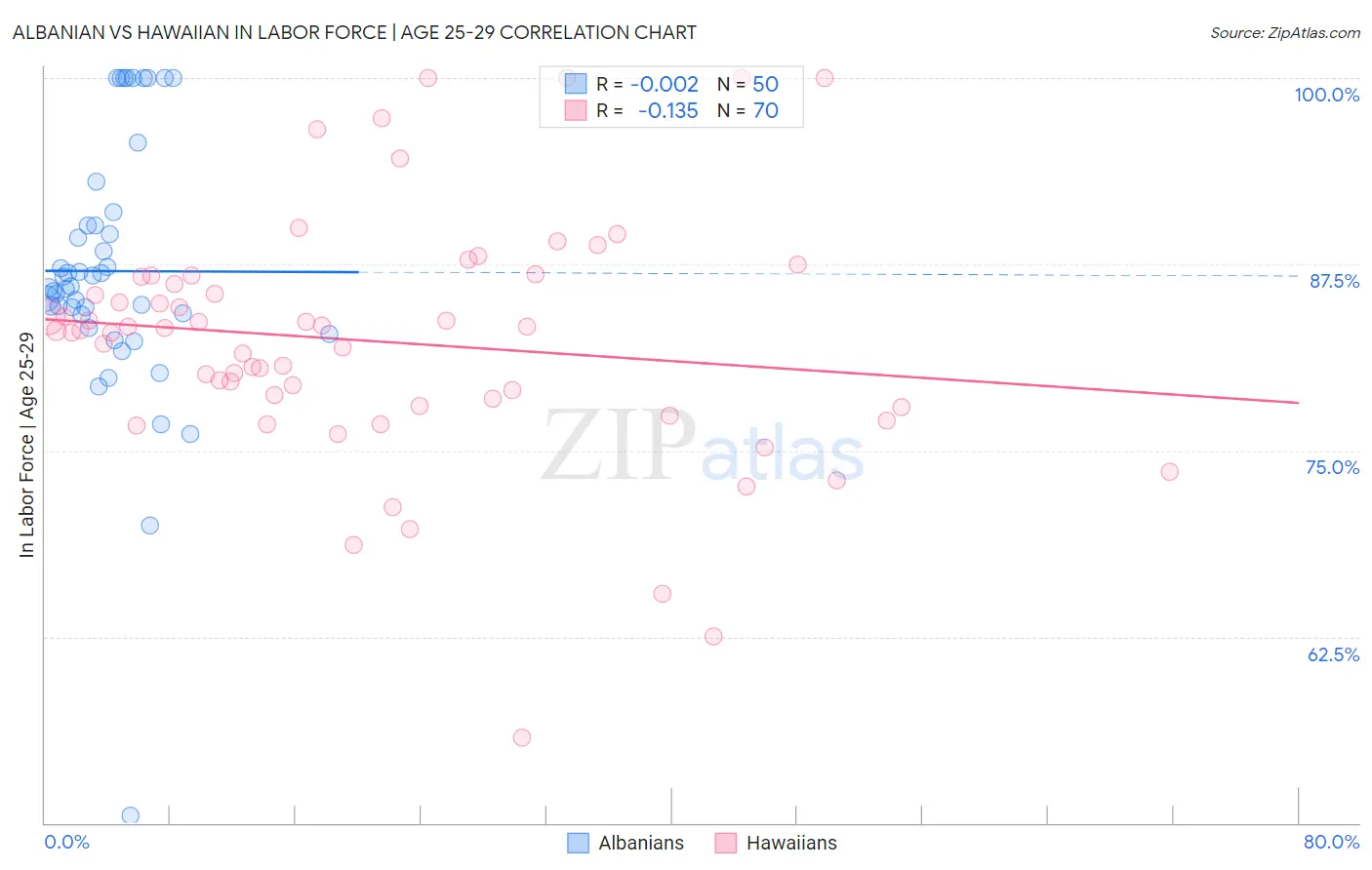 Albanian vs Hawaiian In Labor Force | Age 25-29