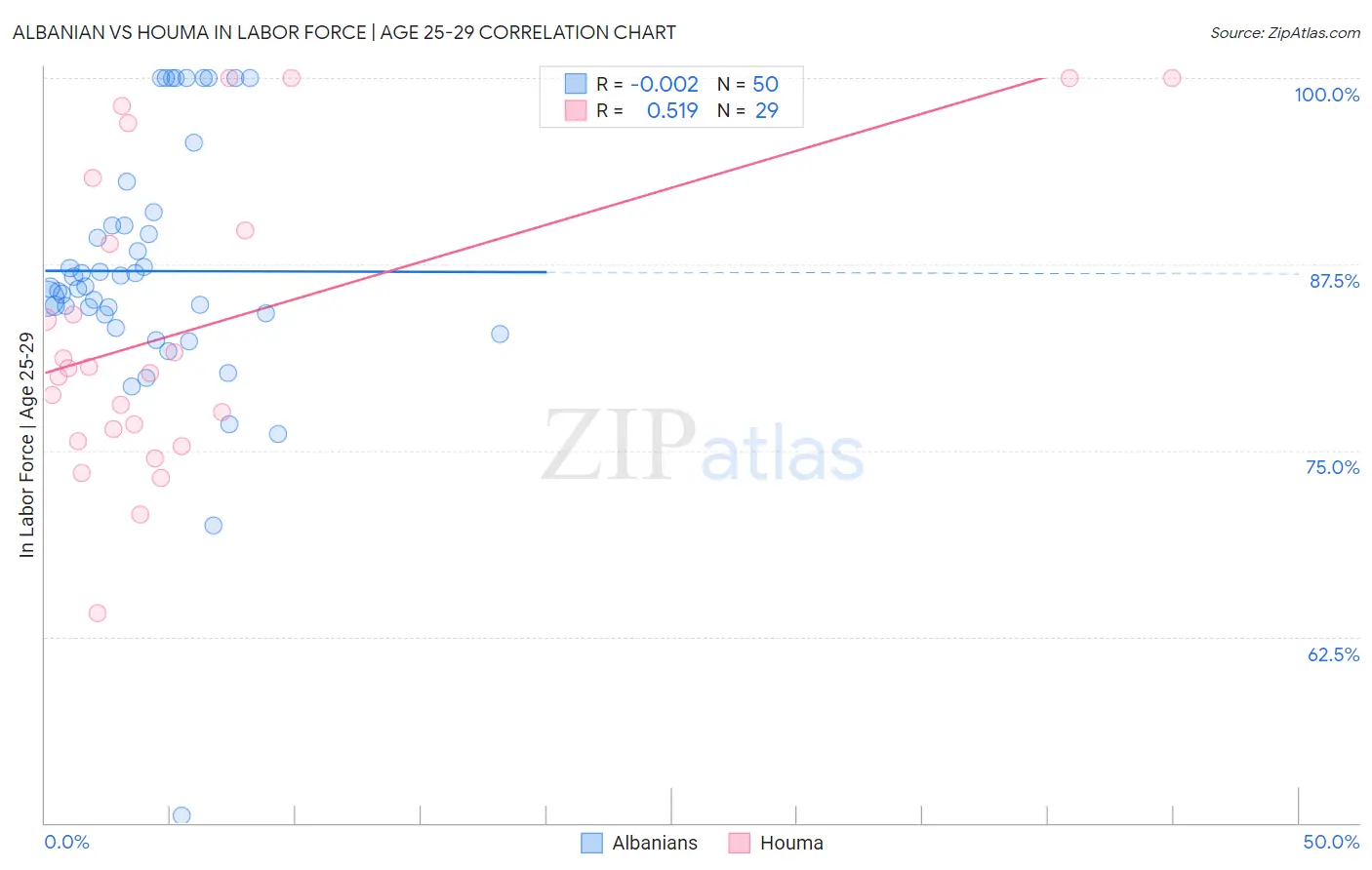 Albanian vs Houma In Labor Force | Age 25-29