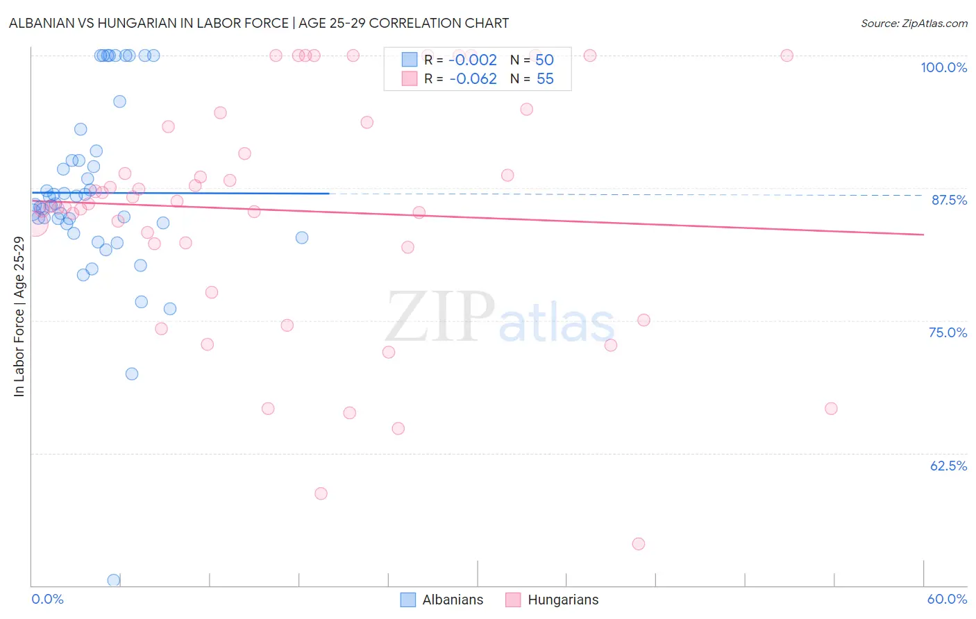 Albanian vs Hungarian In Labor Force | Age 25-29