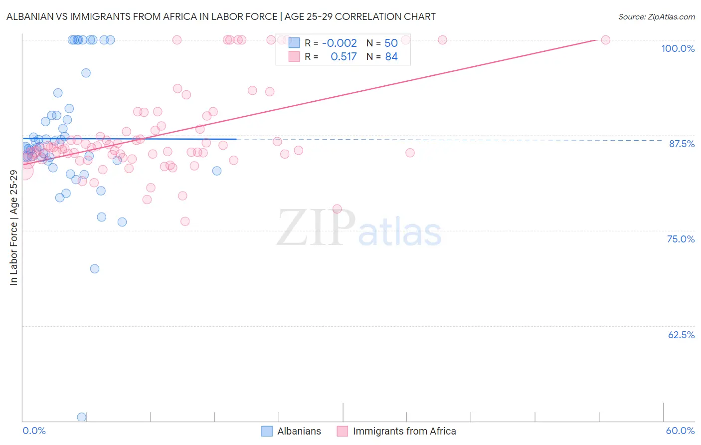 Albanian vs Immigrants from Africa In Labor Force | Age 25-29