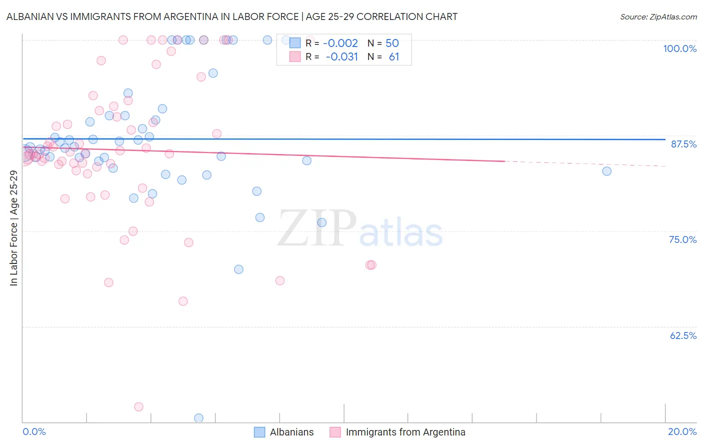 Albanian vs Immigrants from Argentina In Labor Force | Age 25-29