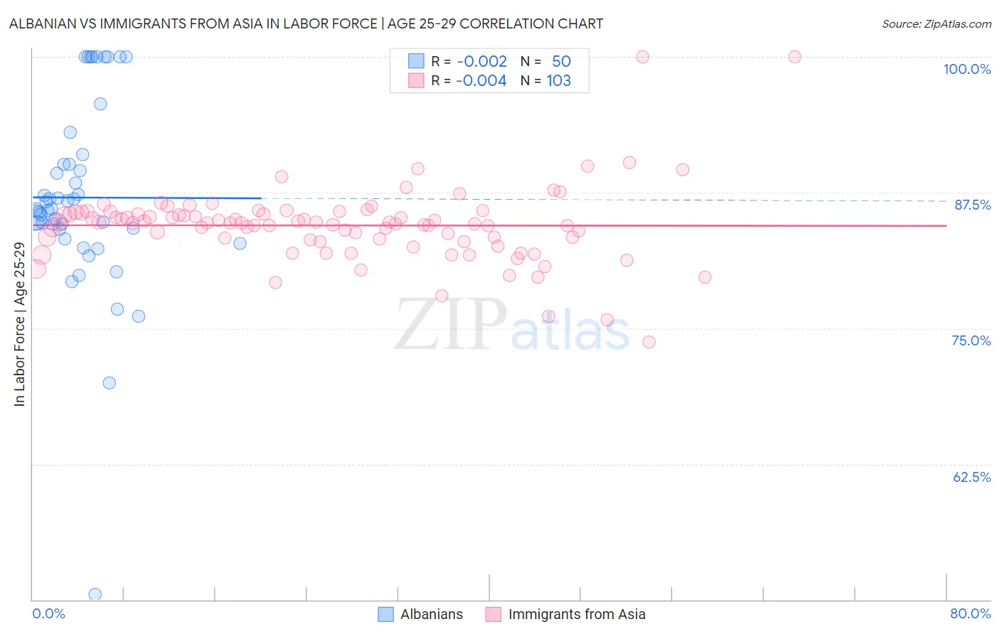 Albanian vs Immigrants from Asia In Labor Force | Age 25-29
