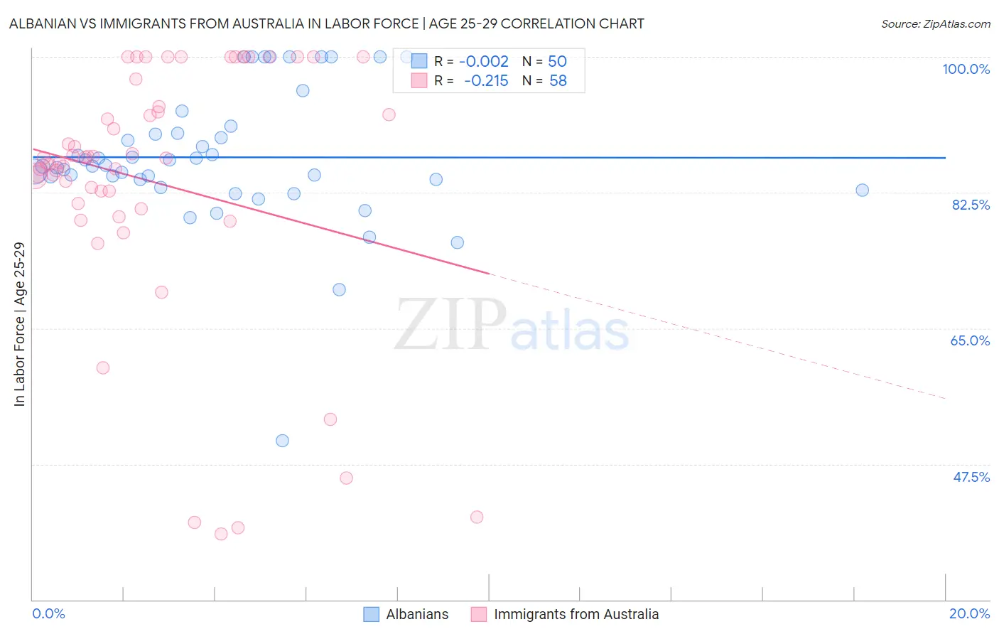 Albanian vs Immigrants from Australia In Labor Force | Age 25-29