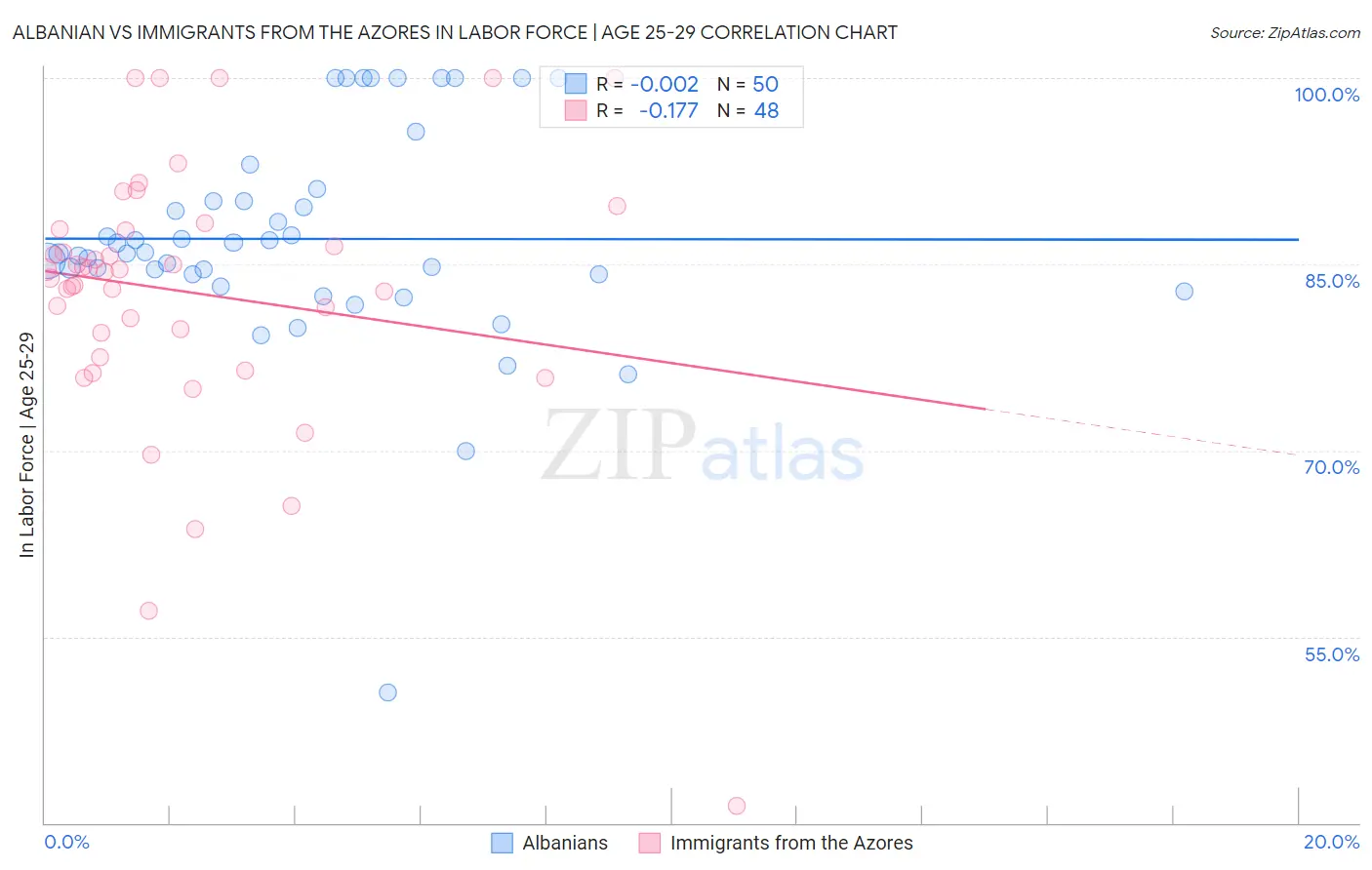 Albanian vs Immigrants from the Azores In Labor Force | Age 25-29