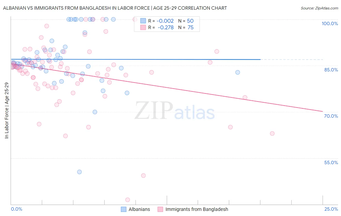 Albanian vs Immigrants from Bangladesh In Labor Force | Age 25-29