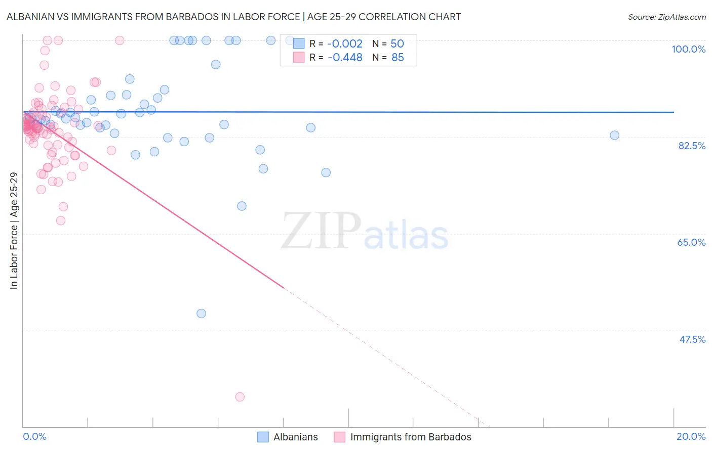 Albanian vs Immigrants from Barbados In Labor Force | Age 25-29
