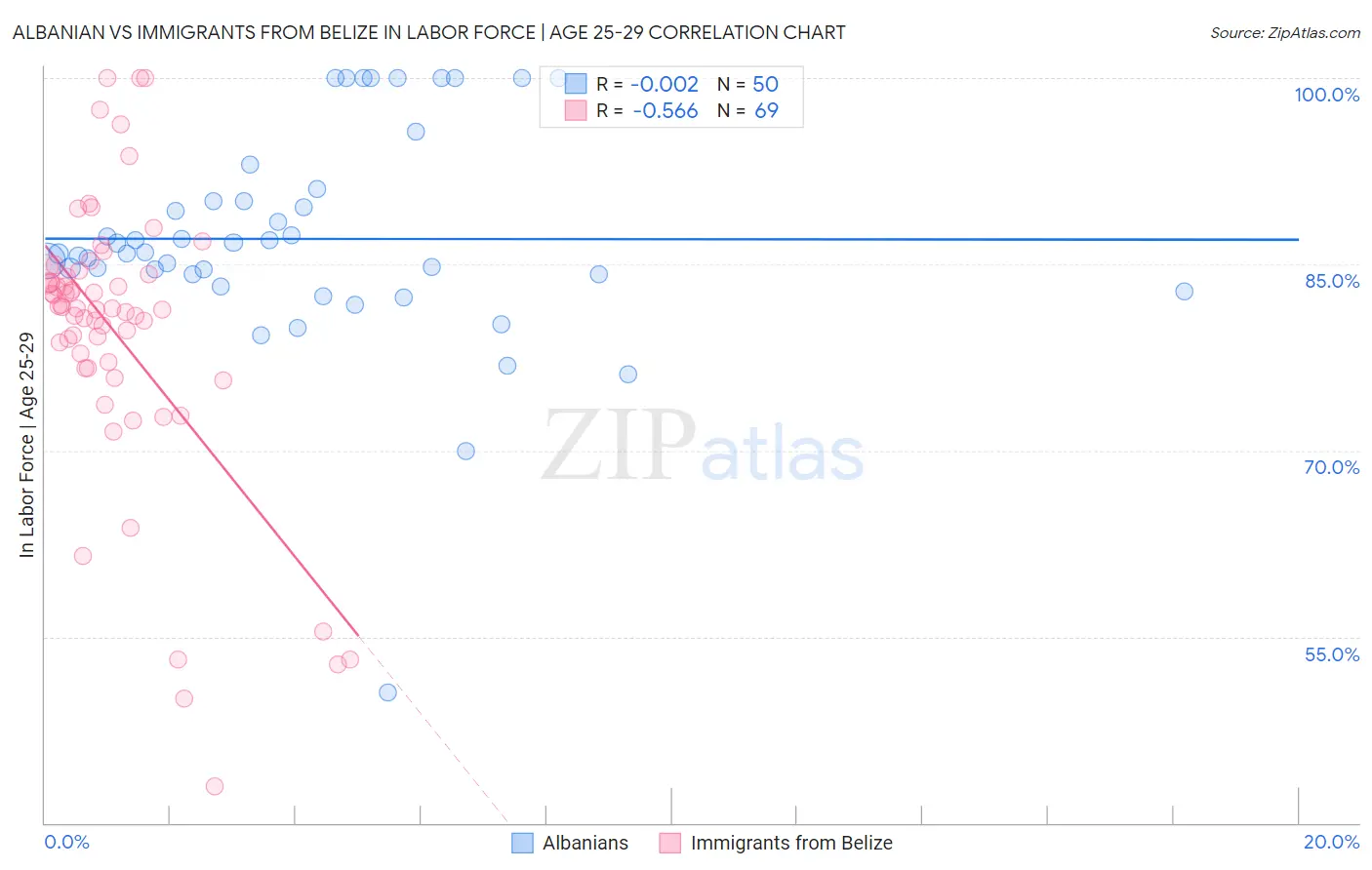 Albanian vs Immigrants from Belize In Labor Force | Age 25-29