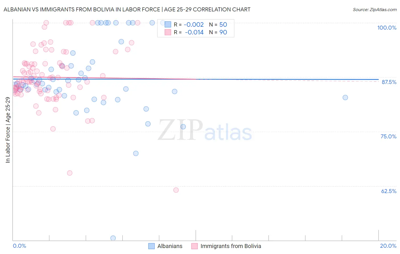 Albanian vs Immigrants from Bolivia In Labor Force | Age 25-29