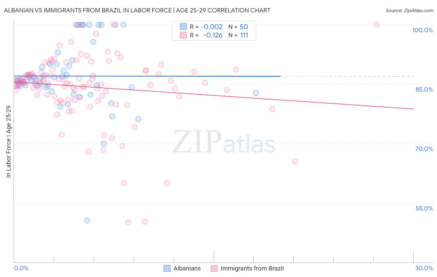 Albanian vs Immigrants from Brazil In Labor Force | Age 25-29