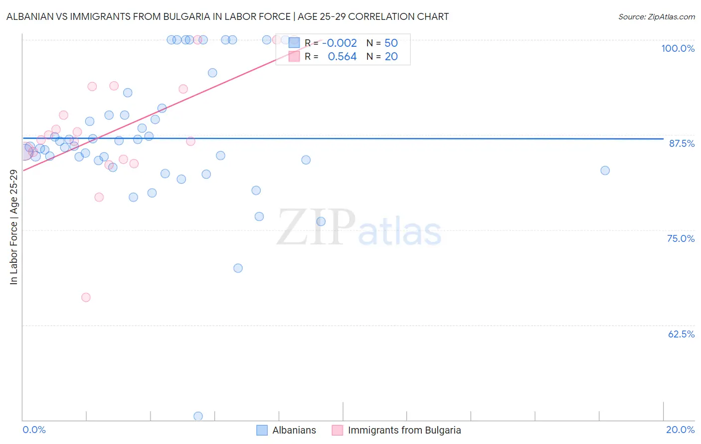 Albanian vs Immigrants from Bulgaria In Labor Force | Age 25-29