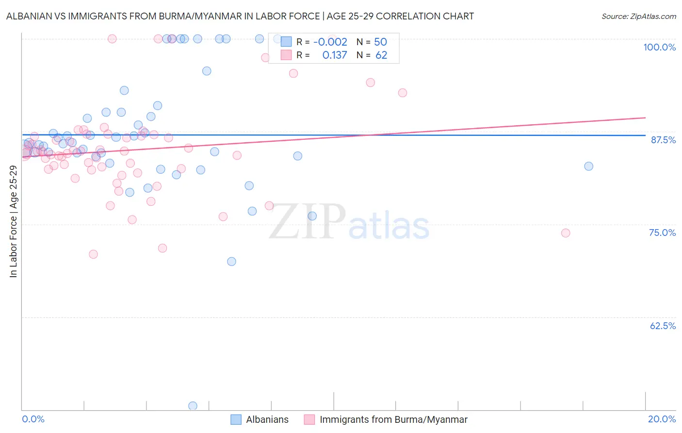 Albanian vs Immigrants from Burma/Myanmar In Labor Force | Age 25-29