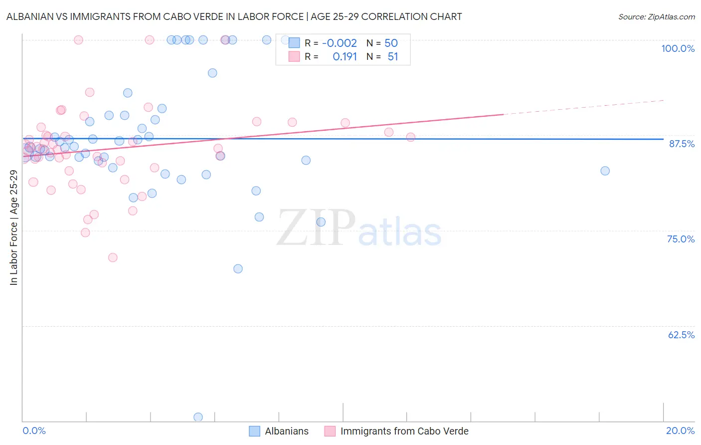 Albanian vs Immigrants from Cabo Verde In Labor Force | Age 25-29