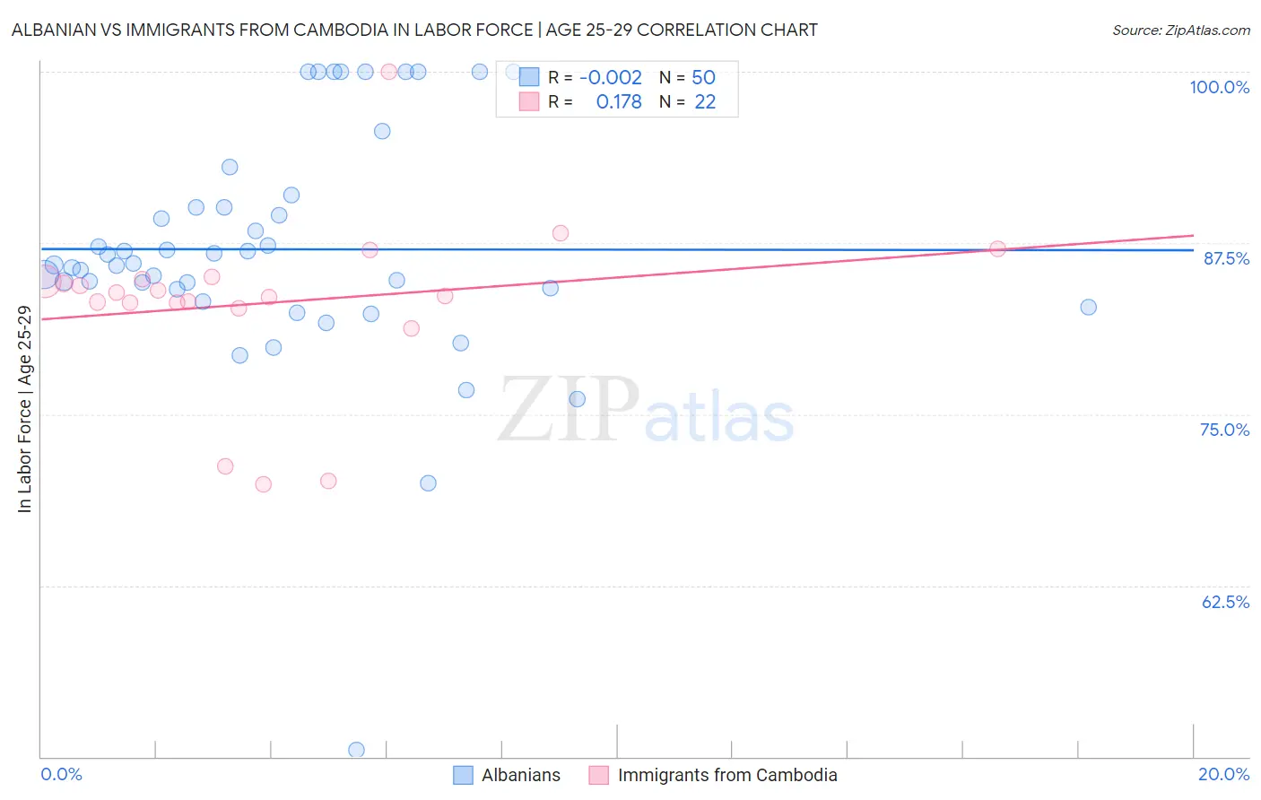 Albanian vs Immigrants from Cambodia In Labor Force | Age 25-29