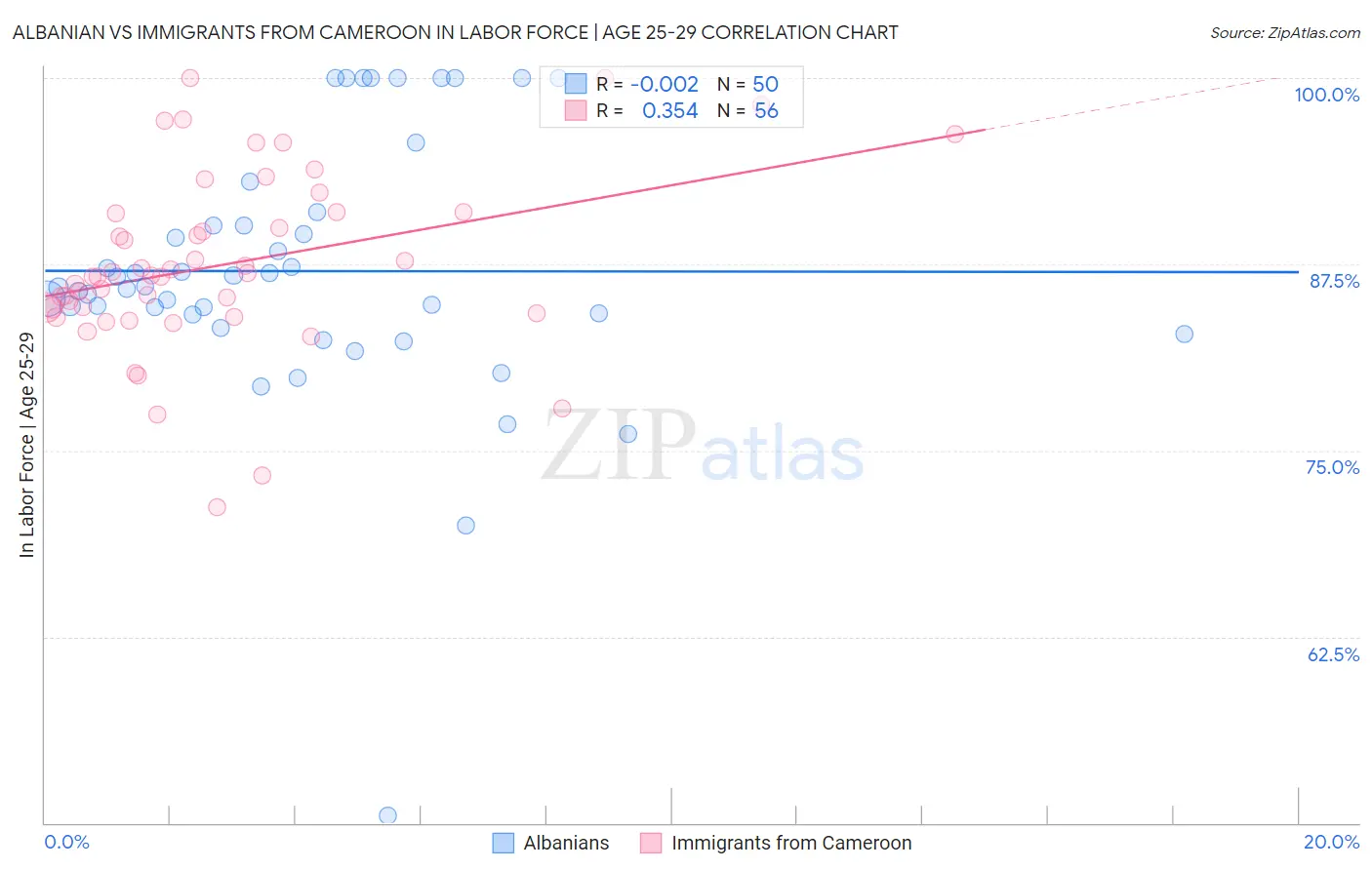 Albanian vs Immigrants from Cameroon In Labor Force | Age 25-29