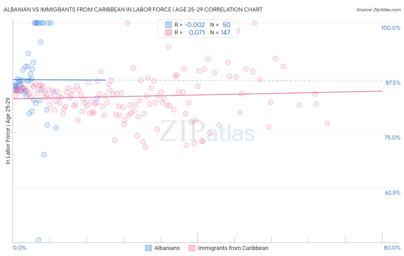 Albanian vs Immigrants from Caribbean In Labor Force | Age 25-29