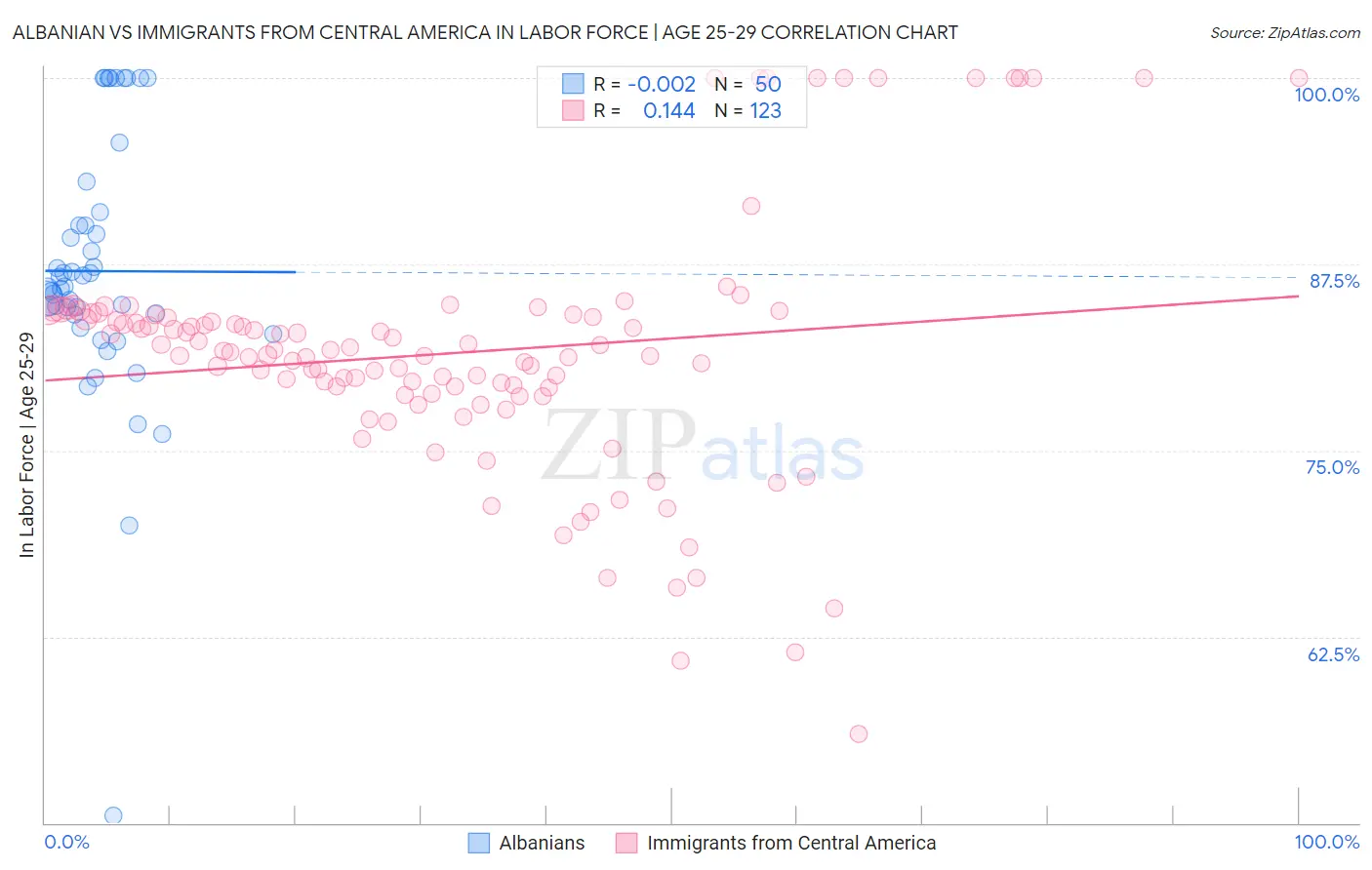 Albanian vs Immigrants from Central America In Labor Force | Age 25-29