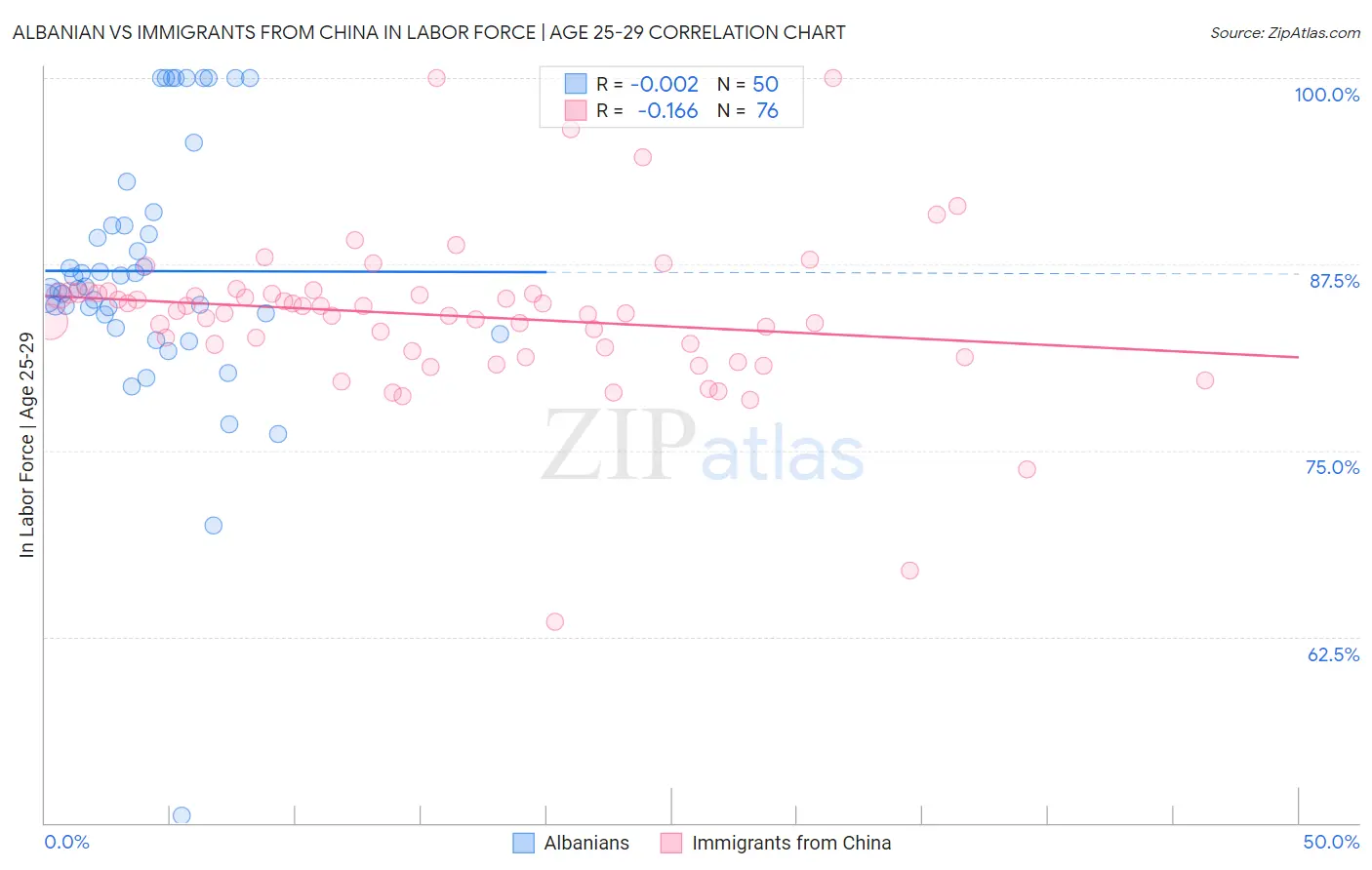 Albanian vs Immigrants from China In Labor Force | Age 25-29