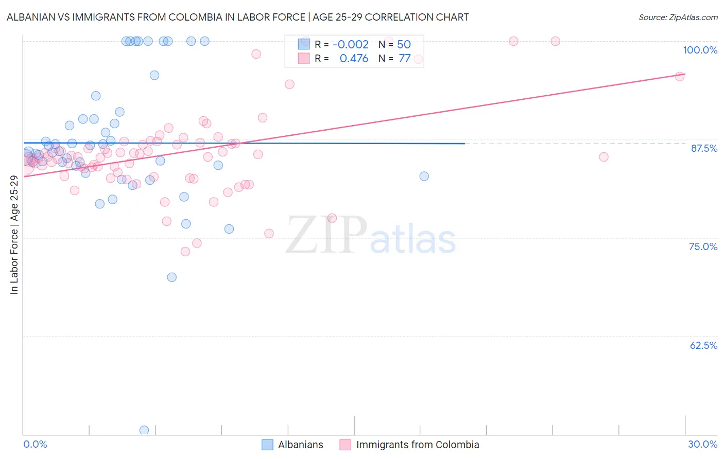 Albanian vs Immigrants from Colombia In Labor Force | Age 25-29