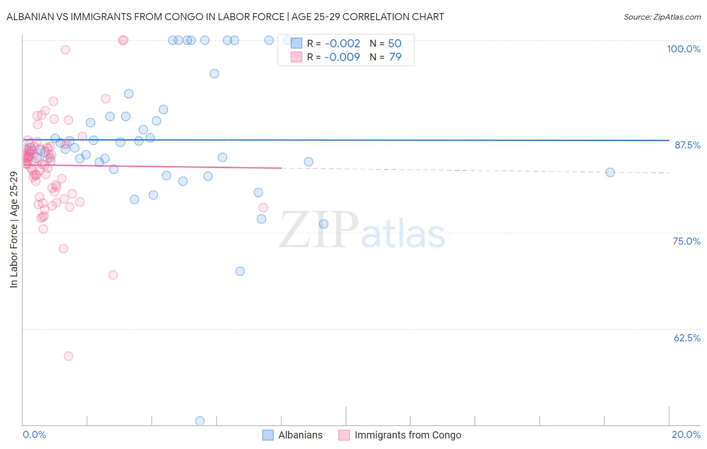 Albanian vs Immigrants from Congo In Labor Force | Age 25-29