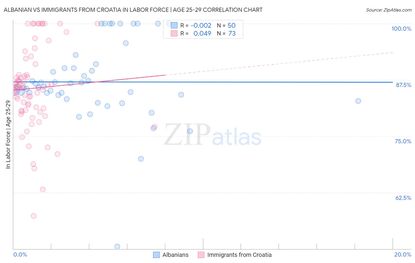 Albanian vs Immigrants from Croatia In Labor Force | Age 25-29