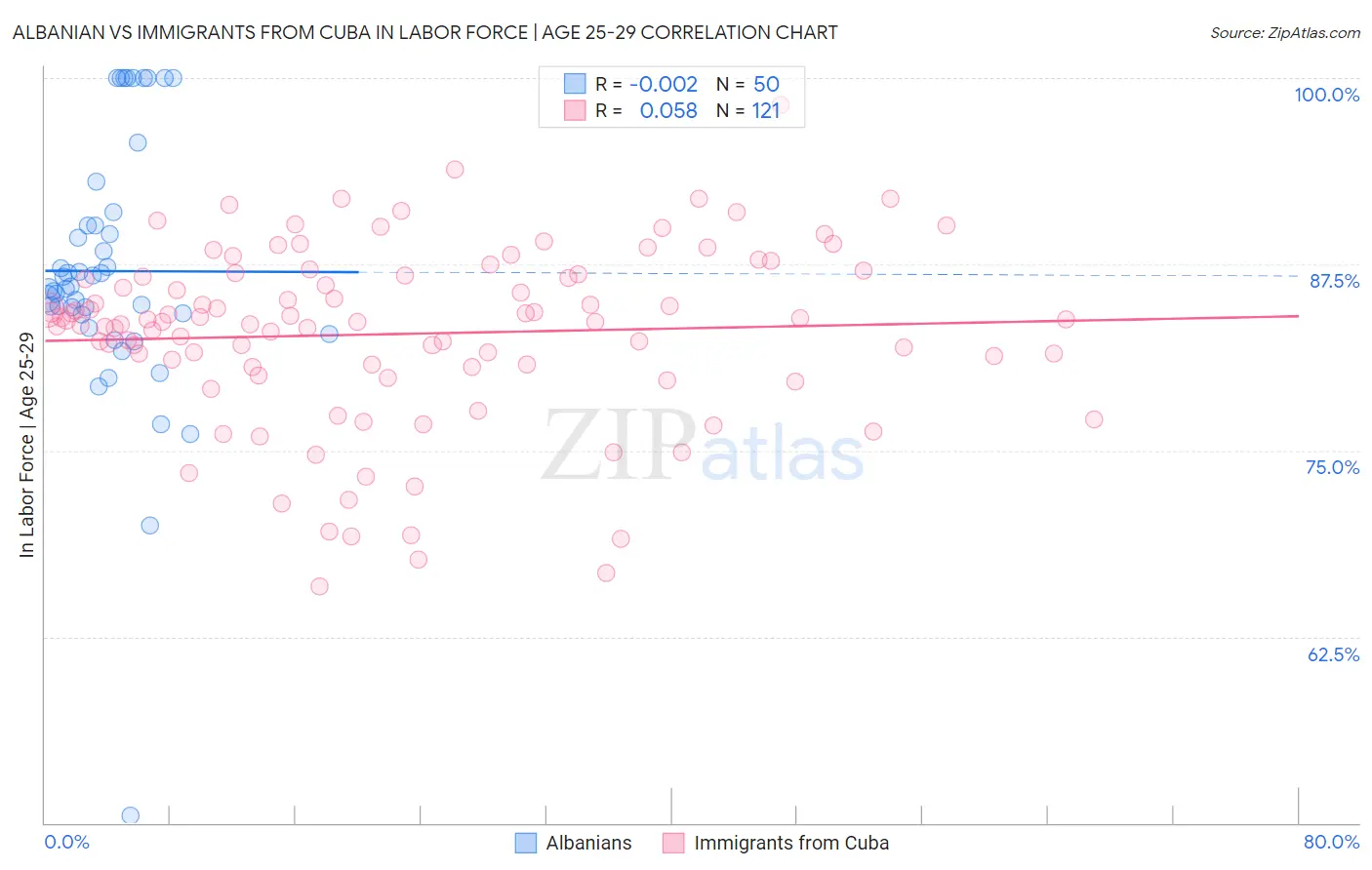 Albanian vs Immigrants from Cuba In Labor Force | Age 25-29