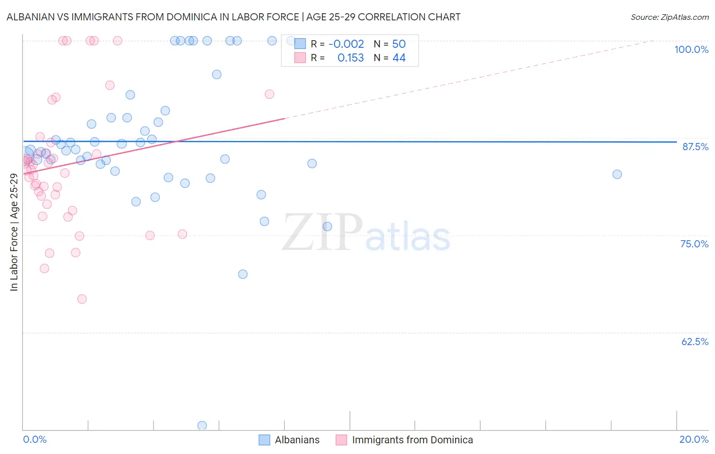 Albanian vs Immigrants from Dominica In Labor Force | Age 25-29